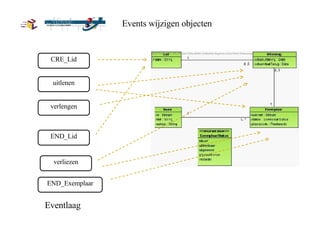 Events wijzigen objecten CRE_Lid uitlenen verlengen END_Lid verliezen END_Exemplaar Eventlaag 