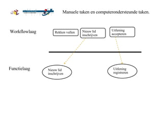 Manuele taken en computerondersteunde taken. Workflowlaag Rekken vullen Nieuw lid inschrijven Uitlening accepteren Functielaag Nieuw lid inschrijven Uitlening registreren 