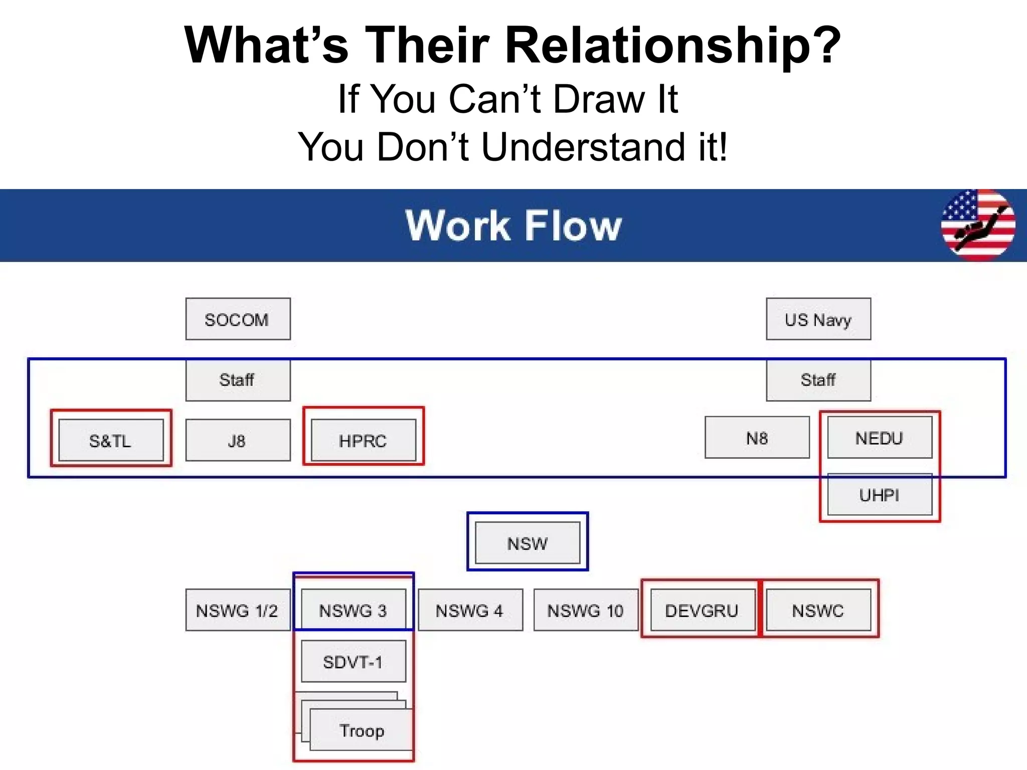 Beneficiaries
Service
Agency
Activity
Combatant Command
Employed Unit
Research Lab
Defense Prime
Capability Developer
Requirement Writer
Acquisition Program mgr
User
???
Who Are We Talking To?
Where Do They Fit?
Which of these
is not a beneficiary?
 