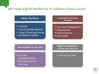 2

We need digital textbooks to address these issues:
Irrelevant Lecturing
Format

1 Way Fits None





1 Teacher
1 Se...