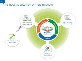 6

THE HOLISTIC SOLUTION OF TIME TO KNOW

3rd Generation
Digital Textbook

Content Generation
Studio (CGS)

Digital Teachi...