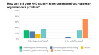 Hacking For Defense Student Feedback 2020