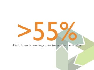 >55% De la basura que llega a vertederos es reciclable 
 