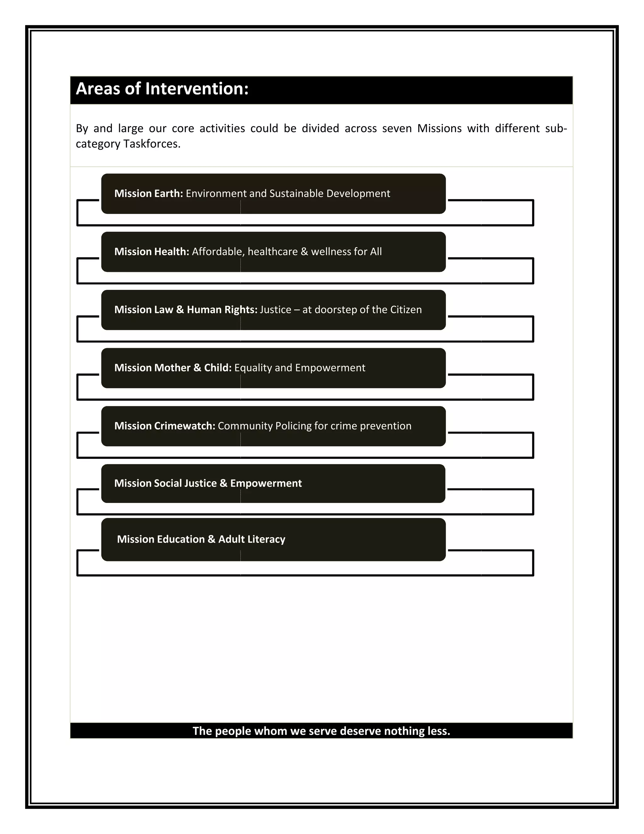 Areas of Intervention:
By and large our core activities could be divided across seven Missions with different sub
category Taskforces.
The people whom we serve deserve nothing less.
Mission Earth: Environment and Sustainable Development
Mission Health: Affordable, healthcare & wellness for All
Mission Law & Human Rights:
Mission Mother & Child: Equality and Empowerment
Mission Crimewatch: Community Policing for crime prevention
Mission Social Justice & Empowerment
Mission Education & Adult Literacy
Areas of Intervention:
By and large our core activities could be divided across seven Missions with different sub
The people whom we serve deserve nothing less.
Environment and Sustainable Development
Affordable, healthcare & wellness for All
Mission Law & Human Rights: Justice – at doorstep of the Citizen
Equality and Empowerment
Community Policing for crime prevention
Mission Social Justice & Empowerment
Mission Education & Adult Literacy
By and large our core activities could be divided across seven Missions with different sub-
 