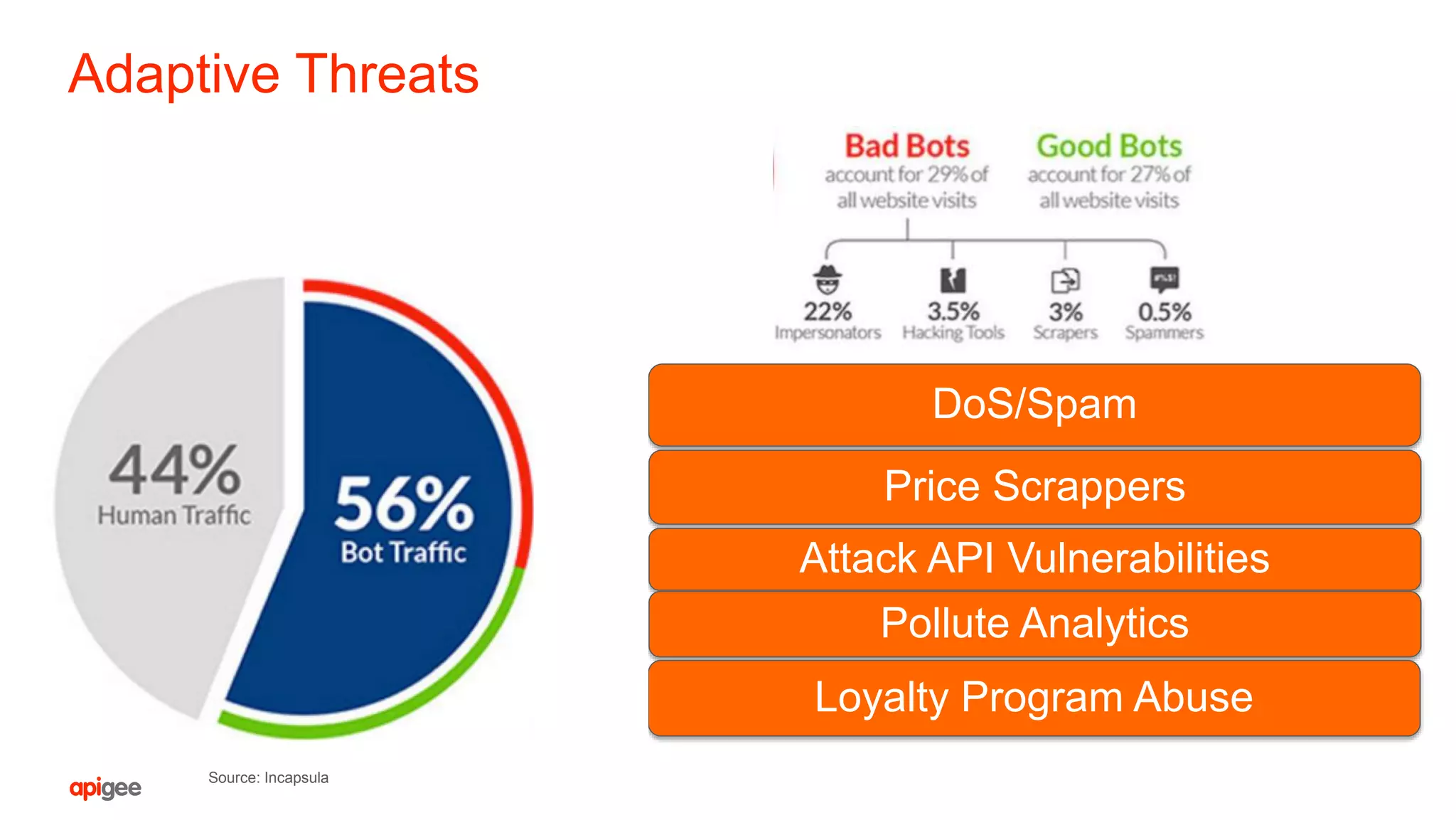 Adaptive Threats
Source: Incapsula
DoS/Spam
Price Scrappers
Attack API Vulnerabilities
Pollute Analytics
Loyalty Program Abuse
 