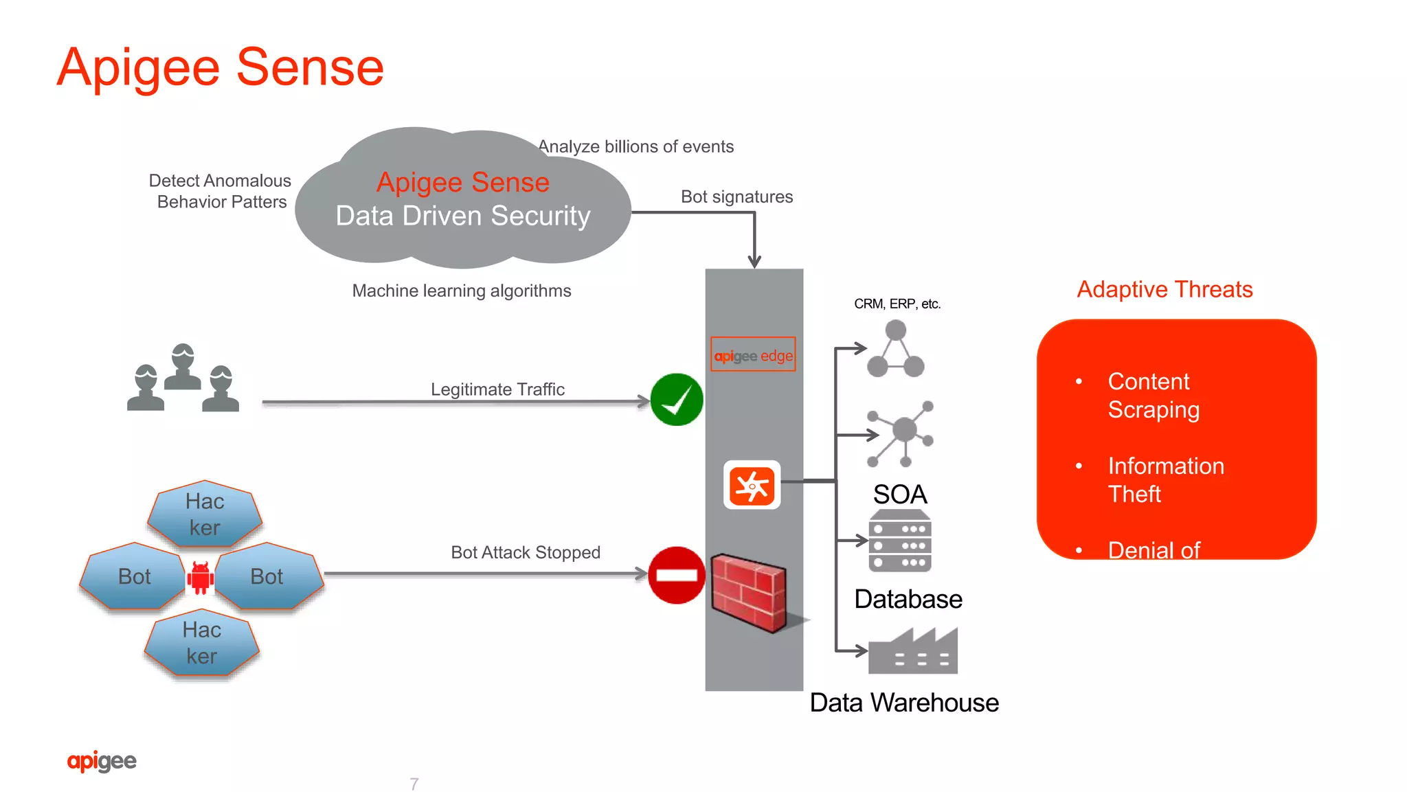 Apigee Sense
7
E
Data Warehouse
CRM, ERP, etc.
SOA
Database
Analyze billions of events
Apigee Sense
Data Driven Security
Machine learning algorithms
Detect Anomalous
Behavior Patters
Hac
ker
Bot Bot
Hac
ker
Bot Attack Stopped
Legitimate Traffic
Adaptive Threats
• Content
Scraping
• Information
Theft
• Denial of
Service
Bot signatures
 