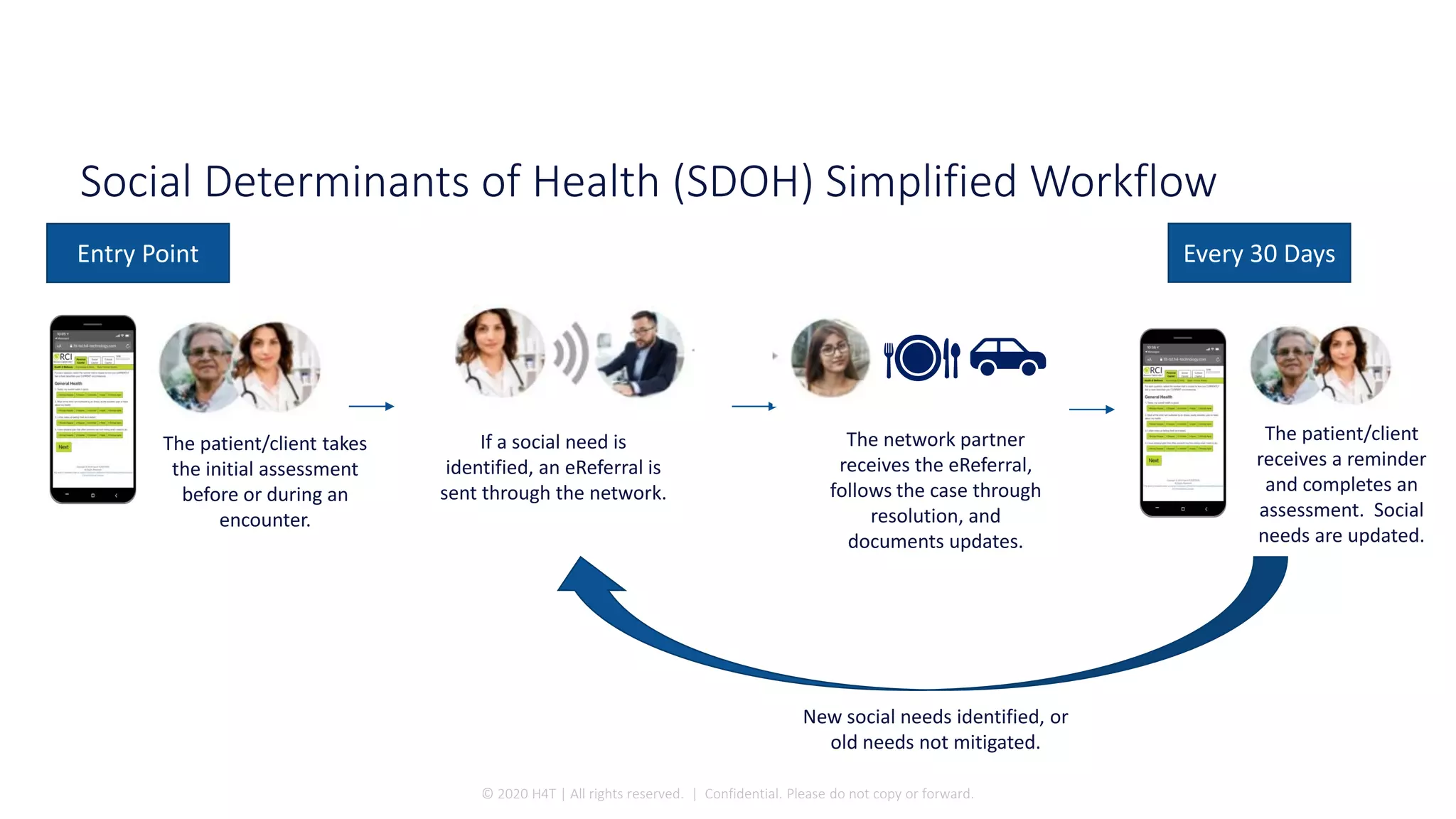 Social Determinants of Health (SDOH) Simplified Workflow
Entry Point
The patient/client takes
the initial assessment
before or during an
encounter.
If a social need is
identified, an eReferral is
sent through the network.
The network partner
receives the eReferral,
follows the case through
resolution, and
documents updates.
The patient/client
receives a reminder
and completes an
assessment. Social
needs are updated.
© 2020 H4T | All rights reserved. | Confidential. Please do not copy or forward.
Every 30 Days
New social needs identified, or
old needs not mitigated.
 