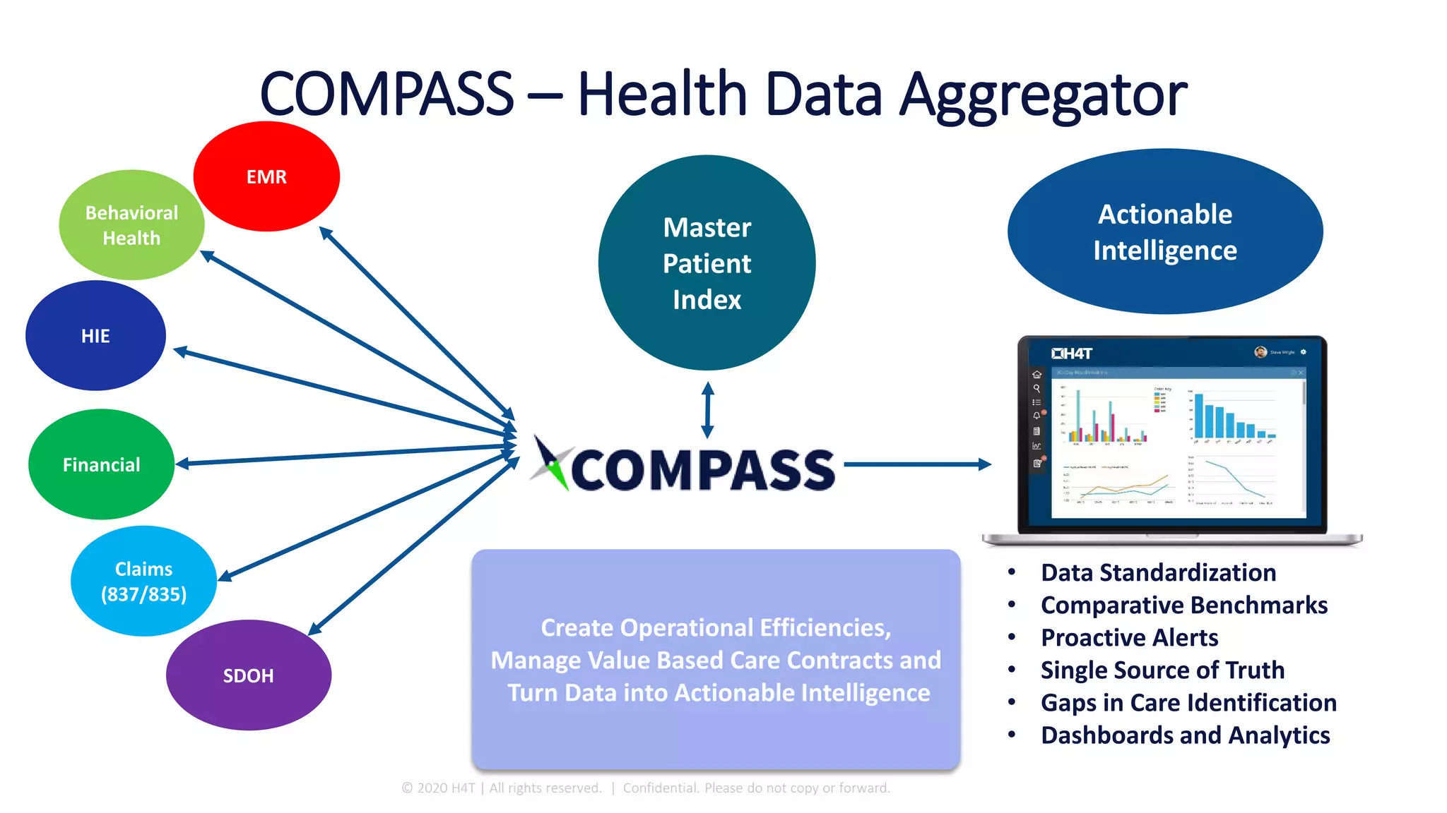 COMPASS – Health Data Aggregator
Master
Patient
Index
Actionable
Intelligence
Create Operational Efficiencies,
Manage Value Based Care Contracts and
Turn Data into Actionable Intelligence
Financial
Behavioral
Health
EMR
• Data Standardization
• Comparative Benchmarks
• Proactive Alerts
• Single Source of Truth
• Gaps in Care Identification
• Dashboards and Analytics
Claims
(837/835)
HIE
SDOH
© 2020 H4T | All rights reserved. | Confidential. Please do not copy or forward.
 