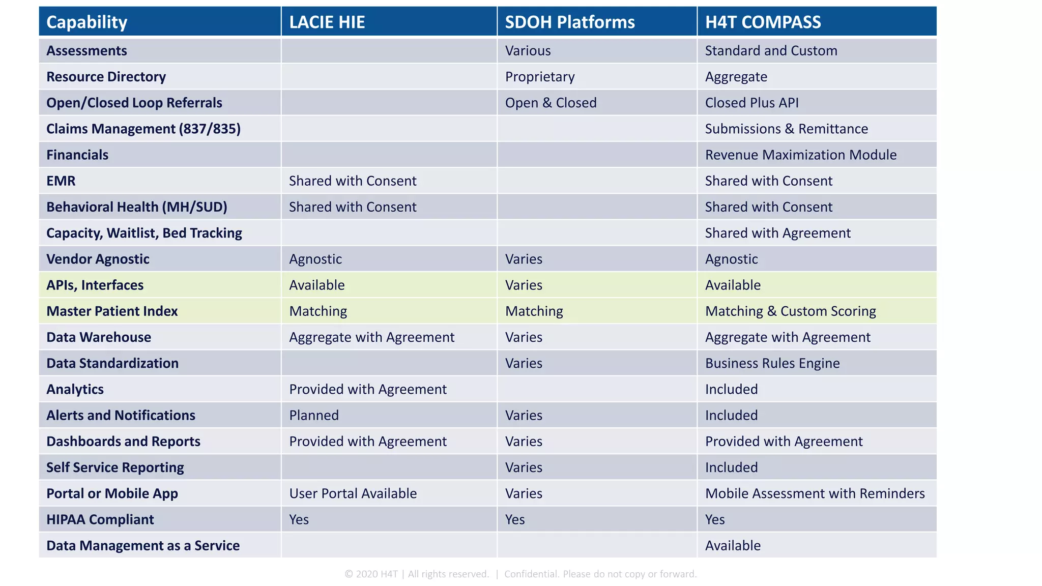 COMPARISON of Key Capabilities
Capability LACIE HIE SDOH Platforms H4T COMPASS
Assessments Various Standard and Custom
Resource Directory Proprietary Aggregate
Open/Closed Loop Referrals Open & Closed Closed Plus API
Claims Management (837/835) Submissions & Remittance
Financials Revenue Maximization Module
EMR Shared with Consent Shared with Consent
Behavioral Health (MH/SUD) Shared with Consent Shared with Consent
Capacity, Waitlist, Bed Tracking Shared with Agreement
Vendor Agnostic Agnostic Varies Agnostic
APIs, Interfaces Available Varies Available
Master Patient Index Matching Matching Matching & Custom Scoring
Data Warehouse Aggregate with Agreement Varies Aggregate with Agreement
Data Standardization Varies Business Rules Engine
Analytics Provided with Agreement Included
Alerts and Notifications Planned Varies Included
Dashboards and Reports Provided with Agreement Varies Provided with Agreement
Self Service Reporting Varies Included
Portal or Mobile App User Portal Available Varies Mobile Assessment with Reminders
HIPAA Compliant Yes Yes Yes
Data Management as a Service Available
© 2020 H4T | All rights reserved. | Confidential. Please do not copy or forward.
 