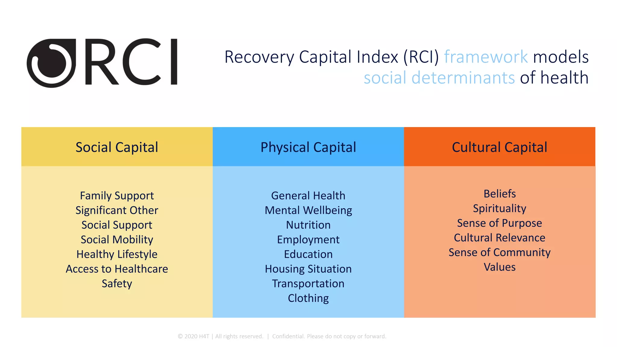 Recovery Capital Index (RCI) framework models
social determinants of health
Social Capital Physical Capital Cultural Capital
Family Support
Significant Other
Social Support
Social Mobility
Healthy Lifestyle
Access to Healthcare
Safety
General Health
Mental Wellbeing
Nutrition
Employment
Education
Housing Situation
Transportation
Clothing
Beliefs
Spirituality
Sense of Purpose
Cultural Relevance
Sense of Community
Values
© 2020 H4T | All rights reserved. | Confidential. Please do not copy or forward.
 