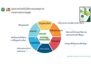 ยุทธศาสตร์เทคโนโลยีสารสนเทศสุขภาพ
กระทรวงสาธารณสุข
eHealth
strategy
1
2
3
4
5
6
Organization
Infrastructure
Standard
Innovation
Legislation
THAILAND
Human
องค์กรกลางความร่วมมือการบริหารจัดการ
พัฒนาและปรับปรุงสถาปัตยกรรม
องค์กรและโครงสร้างพื้นฐาน
มาตรฐานเชื่อมโยงแลกเปลี่ยนข้อมูล
นวัตกรรมระบบบริการ
และโปรแกรม
ผลักดันและกํากับติดตาม
การใช้กฎหมาย ระเบียบ
พัฒนาทุนมนุษย์
Digital Health Transformation Action Plan : 29-05-61
 