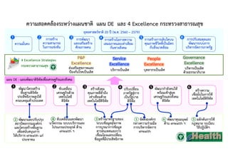 ความสอดคล้องระหว่างแผนชาติ แผน DE และ 4 Excellence กระทรวงสาธารณสุข
ยุทธศาสตร์ชาติ 20 ปี (พ.ศ. 2560 – 2579)
ความมั่นคง
การสร้าง
ความสามารถ
ในการแข่งขัน
การพัฒนา
และเสริมสร้าง
ศักยภาพคน
การสร้างโอกาสความ
เสมอภาคและเท่าเทียม
กันทางสังคม
การสร้างการเติบโตบน
คุณภาพชีวิตที่เป็นมิตร
กับสิ่งแวดล้อม
การปรับสมดุลและ
พัฒนาระบบการ
บริหารจัดการภาครัฐ
แผน DE : แผนพัฒนาดิจิทัลเพื่อเศรษฐกิจและสังคม
พัฒนาโครงสร้าง
พื้นฐานดิจิทัล
ประสิทธิภาพสูงให้
ครอบคลุมทั่วประเทศ
ขับเคลื่อน
เศรษฐกิจด้วย
เทคโนโลยี
ดิจิทัล
สร้างสังคม
คุณภาพที่ทั่วถึง
เท่าเทียมด้วย
เทคโนโลยีดิจิทัล
ปรับเปลี่ยน
ภาครัฐสู่การ
เป็นรัฐบาล
ดิจิทัล
พัฒนากําลังคนให้
พร้อมเข้าสู่ยุค
เศรษฐกิจและสังคม
ดิจิทัล
สร้างความ
เชื่อมั่นในการใช้
เทคโนโลยีดิจิทัล
P&P
Excellence
Service
Excellence
People
Excellence
Governance
Excellence
4 Excellence Strategies
กระทรวงสาธารณสุข ส่งเสริมสุขภาพและ
ป้องกันโรคเป็นเลิศ บริการเป็นเลิศ บุคลากรเป็นเลิศ บริหารเป็นเลิศ
ด้วยธรรมาภิบาล
     
     
① จัดตั้งองค์กร
กลางความร่วมมือ
การบริหารจัดการ
eHealth
② พัฒนาและปรับปรุง
สถาปัตยกรรมองค์กร
และโครงสร้างพื้นฐาน
เพื่อสนับสนุนการ
ให้บริการ eHealth แก่
ประชาชน
③สร้างมาตรฐานของ
ระบบข้อมูลสุขภาพ
การบูรณาการข้อมูล
สารสนเทศและการ
เชื่อมโยงแลกเปลี่ยน
ข้อมูลที่มีประสิทธิภาพ
④ ขับเคลื่อนและพัฒนา
นวัตกรรม ระบบบริการและ
โปรแกรมประยุกต์ ด้าน
eHealth ฯ
⑤ ผลักดันการใช้
กฎหมาย ระเบียบ
วิธีปฏิบัติฯ
⑥ พัฒนาทุนมนุษย์
ด้าน eHealth ฯ
 