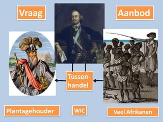 Vraag                    Aanbod




                 Tussen-
                 handel


Plantagehouder    WIC      Veel Afrikanen
 