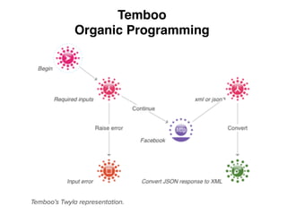 Temboo 
Organic Programming
 