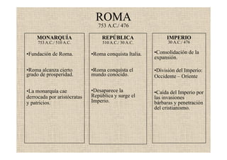 ROMAROMA
753 A C / 476753 A.C./ 476
MONARQUÍA
753 A.C./ 510 A.C.
REPÚBLICA
510 A.C./ 30 A.C.
IMPERIO
30 A.C./ 476753 A.C./ 510 A.C.
•Fundación de Roma.
510 A.C./ 30 A.C.
•Roma conquista Italia. •Consolidación de la
expansión.
•Roma alcanza cierto
grado de prosperidad.
•Roma conquista el
mundo conocido.
•División del Imperio:
Occidente – Oriente
•La monarquía cae
derrocada por aristócratas
•Desaparece la
República y surge el
•Caída del Imperio por
las invasionesderrocada por aristócratas
y patricios.
p y g
Imperio.
las invasiones
bárbaras y penetración
del cristianismo.
 