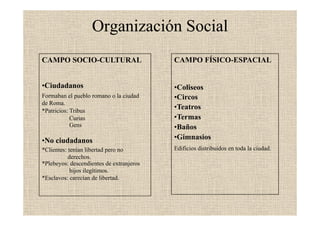 Organización SocialOrganización Social
CAMPO SOCIO-CULTURAL CAMPO FÍSICO-ESPACIALCAMPO SOCIO CULTURAL
•Ciudadanos
CAMPO FÍSICO ESPACIAL
•ColiseosCiudadanos
Formaban el pueblo romano o la ciudad
de Roma.
*Patricios: Tribus
•Coliseos
•Circos
•Teatros
Curias
Gens
N i d d
•Termas
•Baños
•Gimnasios•No ciudadanos
*Clientes: tenían libertad pero no
derechos.
*Plebeyos: descendientes de extranjeros
Gimnasios
Edificios distribuidos en toda la ciudad.
Plebeyos: descendientes de extranjeros
hijos ilegítimos.
*Esclavos: carecían de libertad.
 