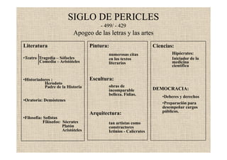 SIGLO DE PERICLESSIGLO DE PERICLES
499/499/ 429429-- 499/499/ -- 429429
Apogeo de las letras y las artesApogeo de las letras y las artes
Literatura
•Teatro Tragedia – Sófocles
Comedia – Aristóteles
Pintura:
numerosas citas
en los textos
lit i
Ciencias:
Hipócrates:
Iniciador de la
medicinaComedia – Aristóteles
•Historiadores :
literarios
Escultura:
medicina
científica
•Historiadores :
Herodoto
Padre de la Historia
Escultura:
obras de
incomparable
belleza. Fidias.
DEMOCRACIA:
•Deberes y derechos
•Oratoria: Demóstenes
Fil fí S fi
Arquitectura:
y
•Preparación para
desempeñar cargos
públicos.
•Filosofía: Sofistas
Filósofos: Sócrates
Platón
Aristóteles
tan artistas como
constructores
Ictinios - Calícrates
 