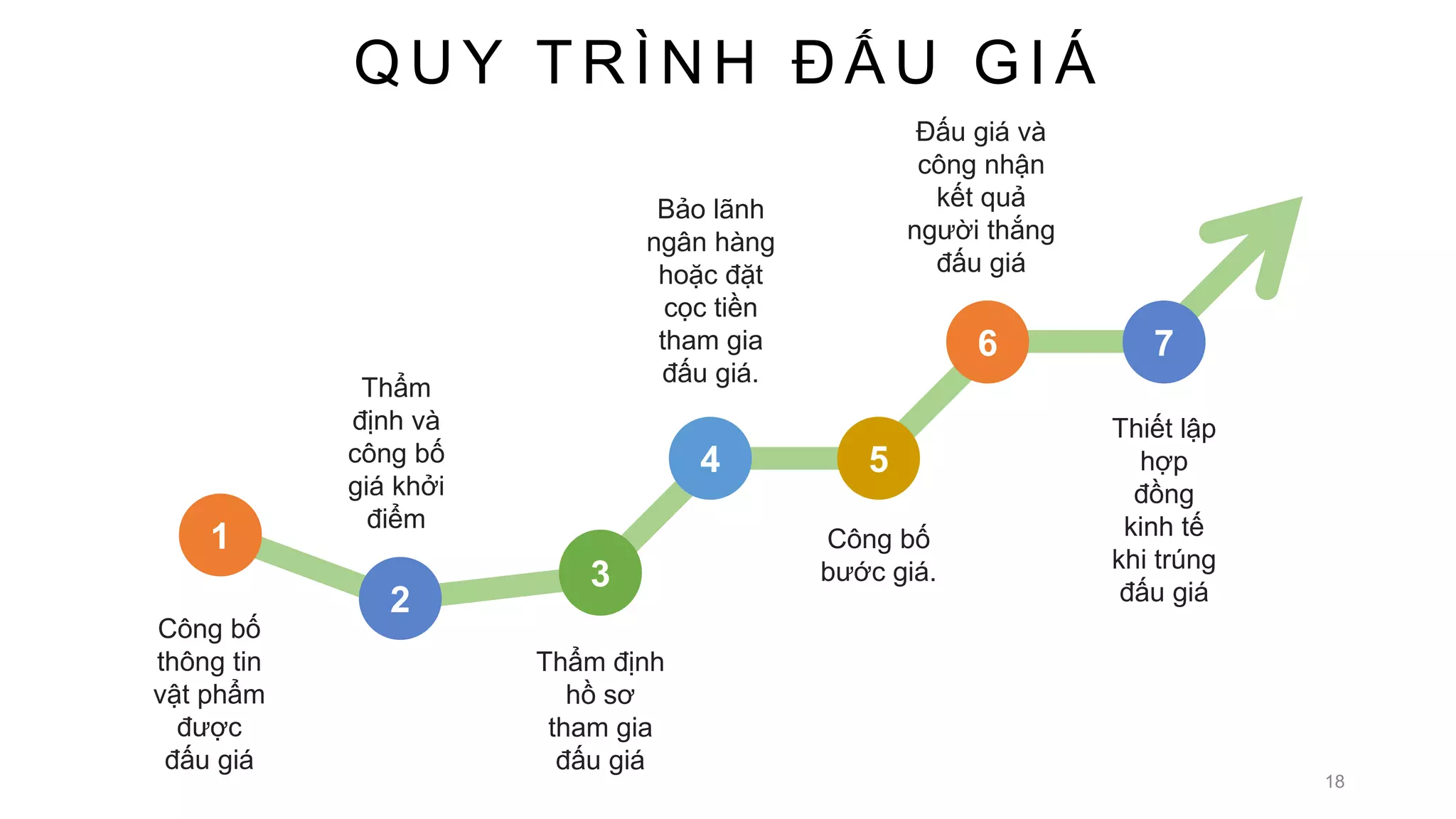 4
6 7
5
QUY TRÌNH ĐẤU GIÁ
3
2
1
Công bố
thông tin
vật phẩm
được
đấu giá
Thẩm
định và
công bố
giá khởi
điểm
Thẩm định
hồ sơ
tham gia
đấu giá
Bảo lãnh
ngân hàng
hoặc đặt
cọc tiền
tham gia
đấu giá.
Công bố
bước giá.
Đấu giá và
công nhận
kết quả
người thắng
đấu giá
Thiết lập
hợp
đồng
kinh tế
khi trúng
đấu giá
18
 