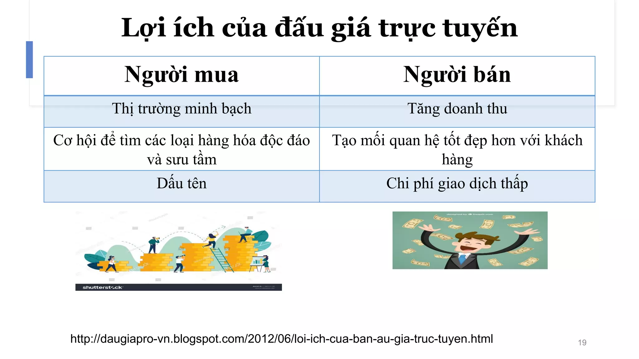 Lợi ích của đấu giá trực tuyến
Người mua Người bán
Thị trường minh bạch Tăng doanh thu
Cơ hội để tìm các loại hàng hóa độc đáo
và sưu tầm
Tạo mối quan hệ tốt đẹp hơn với khách
hàng
Dấu tên Chi phí giao dịch thấp
http://daugiapro-vn.blogspot.com/2012/06/loi-ich-cua-ban-au-gia-truc-tuyen.html 19
 