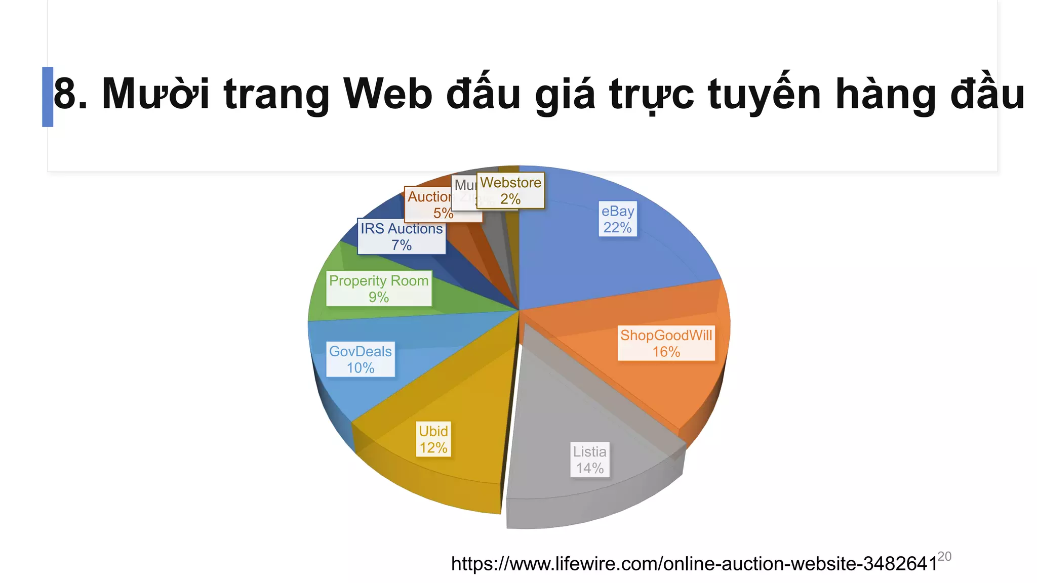 8. Mười trang Web đấu giá trực tuyến hàng đầu
eBay
22%
ShopGoodWill
16%
Listia
14%
Ubid
12%
GovDeals
10%
Properity Room
9%
IRS Auctions
7%
Auction Zip
5%
Municibid
3%
Webstore
2%
https://www.lifewire.com/online-auction-website-348264120
 