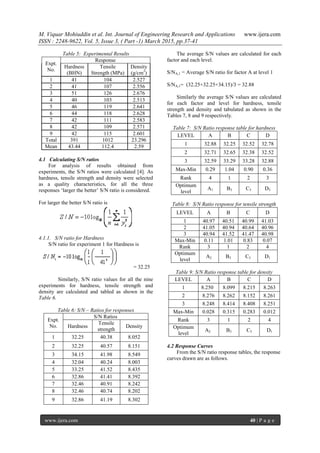 M. Viquar Mohiuddin et al. Int. Journal of Engineering Research and Applications www.ijera.com
ISSN : 2248-9622, Vol. 5, Issue 3, ( Part -1) March 2015, pp.37-41
www.ijera.com 40 | P a g e
Table 5: Experimental Results
Expt.
No.
Response
Hardness
(BHN)
Tensile
Strength (MPa)
Density
(g/cm3
)
1 41 104 2.527
2 41 107 2.556
3 51 126 2.676
4 40 103 2.513
5 46 119 2.641
6 44 118 2.628
7 42 111 2.583
8 42 109 2.571
9 42 115 2.601
Total 391 1012 23.296
Mean 43.44 112.4 2.59
4.1 Calculating S/N ratios
For analysis of results obtained from
experiments, the S/N ratios were calculated [4]. As
hardness, tensile strength and density were selected
as a quality characteristics, for all the three
responses ‘larger the better’ S/N ratio is considered.
For larger the better S/N ratio is
4.1.1. S/N ratio for Hardness
S/N ratio for experiment 1 for Hardness is
= 32.25
Similarly, S/N ratio values for all the nine
experiments for hardness, tensile strength and
density are calculated and tabled as shown in the
Table 6.
Table 6: S/N – Ratios for responses
Expt.
No.
S/N Ratios
Hardness
Tensile
strength
Density
1 32.25 40.38 8.052
2 32.25 40.57 8.151
3 34.15 41.98 8.549
4 32.04 40.24 8.003
5 33.25 41.52 8.435
6 32.86 41.41 8.392
7 32.46 40.91 8.242
8 32.46 40.74 8.202
9 32.86 41.19 8.302
The average S/N values are calculated for each
factor and each level.
S/NA,1 = Average S/N ratio for factor A at level 1
S/NA,1= (32.25+32.25+34.15)/3 = 32.88
Similarly the average S/N values are calculated
for each factor and level for hardness, tensile
strength and density and tabulated as shown in the
Tables 7, 8 and 9 respectively.
Table 7: S/N Ratio response table for hardness
LEVEL A B C D
1 32.88 32.25 32.52 32.78
2 32.71 32.65 32.38 32.52
3 32.59 33.29 33.28 32.88
Max-Min 0.29 1.04 0.90 0.36
Rank 4 1 2 3
Optimum
level
A1 B3 C3 D3
Table 8: S/N Ratio response for tensile strength
LEVEL A B C D
1 40.97 40.51 40.99 41.03
2 41.05 40.94 40.64 40.96
3 40.94 41.52 41.47 40.98
Max-Min 0.11 1.01 0.83 0.07
Rank 3 1 2 4
Optimum
level
A2 B3 C3 D1
Table 9: S/N Ratio response table for density
LEVEL A B C D
1 8.250 8.099 8.215 8.263
2 8.276 8.262 8.152 8.261
3 8.248 8.414 8.408 8.251
Max-Min 0.028 0.315 0.283 0.012
Rank 3 1 2 4
Optimum
level
A2 B3 C3 D1
4.2 Response Curves
From the S/N ratio response tables, the response
curves drawn are as follows.
 
