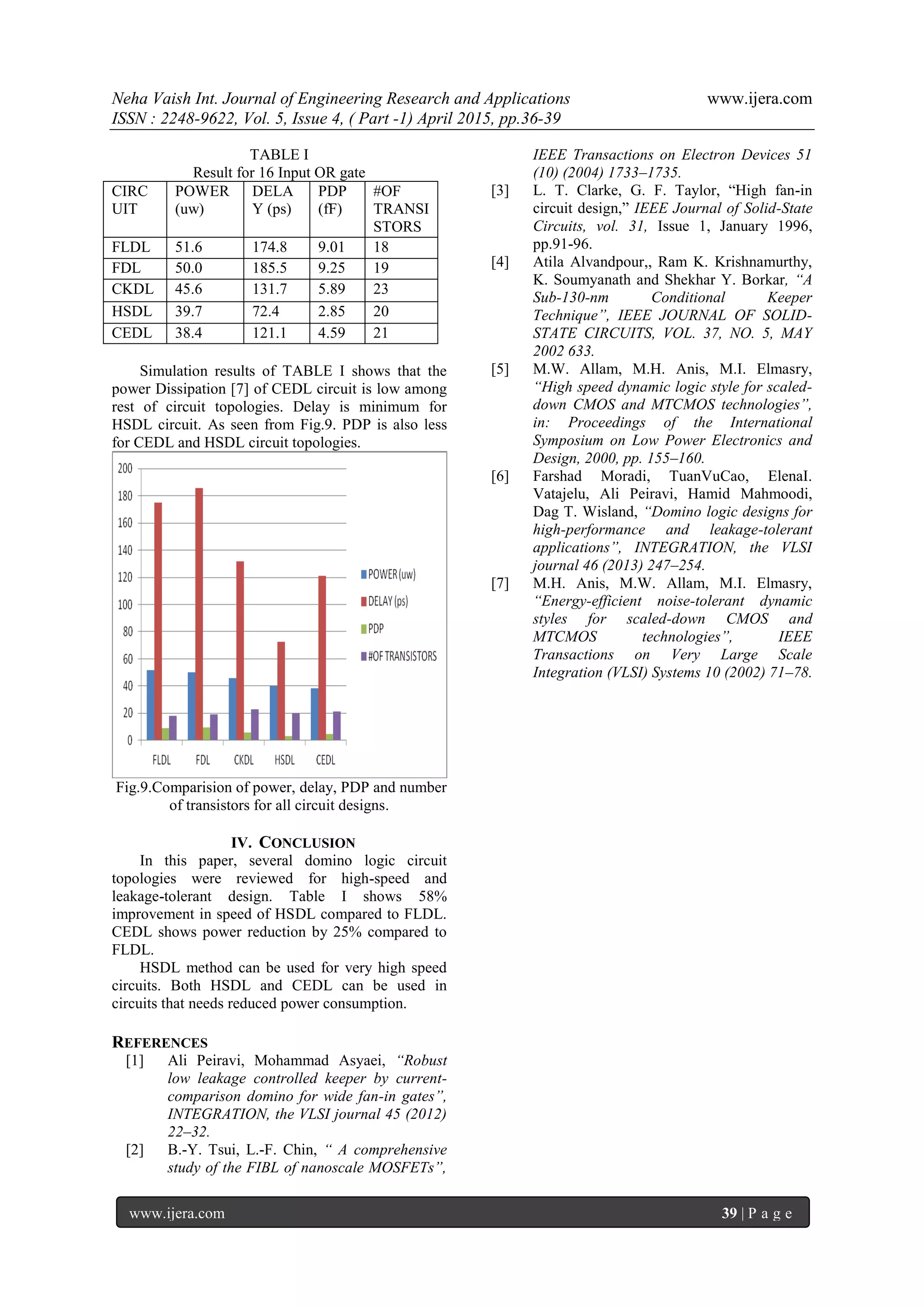 Neha Vaish Int. Journal of Engineering Research and Applications www.ijera.com
ISSN : 2248-9622, Vol. 5, Issue 4, ( Part -1) April 2015, pp.36-39
www.ijera.com 39 | P a g e
TABLE I
Result for 16 Input OR gate
CIRC
UIT
POWER
(uw)
DELA
Y (ps)
PDP
(fF)
#OF
TRANSI
STORS
FLDL 51.6 174.8 9.01 18
FDL 50.0 185.5 9.25 19
CKDL 45.6 131.7 5.89 23
HSDL 39.7 72.4 2.85 20
CEDL 38.4 121.1 4.59 21
Simulation results of TABLE I shows that the
power Dissipation [7] of CEDL circuit is low among
rest of circuit topologies. Delay is minimum for
HSDL circuit. As seen from Fig.9. PDP is also less
for CEDL and HSDL circuit topologies.
Fig.9.Comparision of power, delay, PDP and number
of transistors for all circuit designs.
IV. CONCLUSION
In this paper, several domino logic circuit
topologies were reviewed for high-speed and
leakage-tolerant design. Table I shows 58%
improvement in speed of HSDL compared to FLDL.
CEDL shows power reduction by 25% compared to
FLDL.
HSDL method can be used for very high speed
circuits. Both HSDL and CEDL can be used in
circuits that needs reduced power consumption.
REFERENCES
[1] Ali Peiravi, Mohammad Asyaei, “Robust
low leakage controlled keeper by current-
comparison domino for wide fan-in gates”,
INTEGRATION, the VLSI journal 45 (2012)
22–32.
[2] B.-Y. Tsui, L.-F. Chin, “ A comprehensive
study of the FIBL of nanoscale MOSFETs”,
IEEE Transactions on Electron Devices 51
(10) (2004) 1733–1735.
[3] L. T. Clarke, G. F. Taylor, “High fan-in
circuit design,” IEEE Journal of Solid-State
Circuits, vol. 31, Issue 1, January 1996,
pp.91-96.
[4] Atila Alvandpour,, Ram K. Krishnamurthy,
K. Soumyanath and Shekhar Y. Borkar, “A
Sub-130-nm Conditional Keeper
Technique”, IEEE JOURNAL OF SOLID-
STATE CIRCUITS, VOL. 37, NO. 5, MAY
2002 633.
[5] M.W. Allam, M.H. Anis, M.I. Elmasry,
“High speed dynamic logic style for scaled-
down CMOS and MTCMOS technologies”,
in: Proceedings of the International
Symposium on Low Power Electronics and
Design, 2000, pp. 155–160.
[6] Farshad Moradi, TuanVuCao, ElenaI.
Vatajelu, Ali Peiravi, Hamid Mahmoodi,
Dag T. Wisland, “Domino logic designs for
high-performance and leakage-tolerant
applications”, INTEGRATION, the VLSI
journal 46 (2013) 247–254.
[7] M.H. Anis, M.W. Allam, M.I. Elmasry,
“Energy-efficient noise-tolerant dynamic
styles for scaled-down CMOS and
MTCMOS technologies”, IEEE
Transactions on Very Large Scale
Integration (VLSI) Systems 10 (2002) 71–78.
 