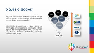 O QUE É O ESOCIAL?
O eSocial é um projeto do governo federal que vai
unificar o envio de informações pelo empregador
em relação aos seus empregados.
Substituindo gradualmente o atual envio de
informações sobre registro de informações sobre o
registro do empregado SEFIP, RAIS, CAGED, DIRF,
CAT, Manad, Processos Trabalhistas, Atestados
Médicos, entre outros.
eSOCIAL
MANAD
CAGED
SEFIP
DIRF TRCT
RAIS
 
