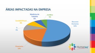 ÁREAS IMPACTADAS NA EMPRESA
Recursos
Humanos
53%
Financeiro
19%
TI
9%
Contábil/Fiscal
8%
Medicina do
Trabalho
6%
Jurídico
5%
 