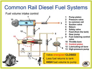 1 2
6
5
4
3
7
8
9
10
12
13
Common Rail Diesel Fuel Systems
11
Fuel volume intake control
1 Pump piston
2 Pressure valve
3 to common rail
4 Suction valve
5 Return
6 Safety valve
7 Feed (from the tank)
8 Gear pump
9 Fuel metering control
valve
10 Throttle bore
11 Control piston
12 Lubricating-oil bore
13 High-pressure pump
Valve energized CLOSED
Less fuel returns to tank
HIGH fuel volume to pump
 
