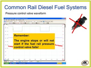 Common Rail Diesel Fuel Systems
Pressure control valve waveform
Remember:
The engine stops or will not
start if the fuel rail pressure
control valve fails!
 