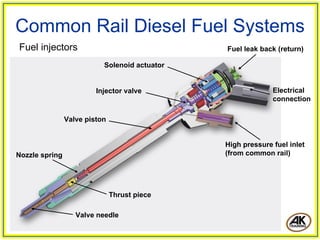 Common Rail Diesel Fuel Systems
Fuel injectors
Valve piston
Valve needle
Thrust piece
Nozzle spring
High pressure fuel inlet
(from common rail)
Fuel leak back (return)
Electrical
connection
Solenoid actuator
Injector valve
 