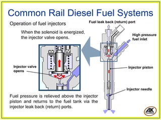 O
.A
kadem
ie
dra
w
in
g
A.K
herm
ayer2/2
003
Common Rail Diesel Fuel Systems
High pressure
fuel inlet
Fuel leak back (return) port
Injector piston
Injector needle
Operation of fuel injectors
When the solenoid is energized,
the injector valve opens.
Injector valve
opens
Fuel pressure is relieved above the injector
piston and returns to the fuel tank via the
injector leak back (return) ports.
 