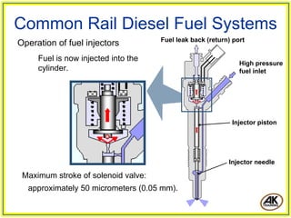 O
.A
kadem
ie
dra
w
in
g
A.K
herm
ayer2/2
003
Common Rail Diesel Fuel Systems
High pressure
fuel inlet
Injector piston
Injector needle
Operation of fuel injectors
Maximum stroke of solenoid valve:
approximately 50 micrometers (0.05 mm).
Fuel is now injected into the
cylinder.
Fuel leak back (return) port
 
