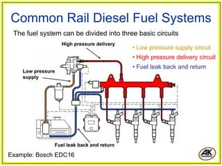 Common Rail Diesel Fuel Systems
The fuel system can be divided into three basic circuits
• Low pressure supply circuit
• High pressure delivery circuit
• Fuel leak back and return
Low pressure
supply
High pressure delivery
Fuel leak back and return
Example: Bosch EDC16
 