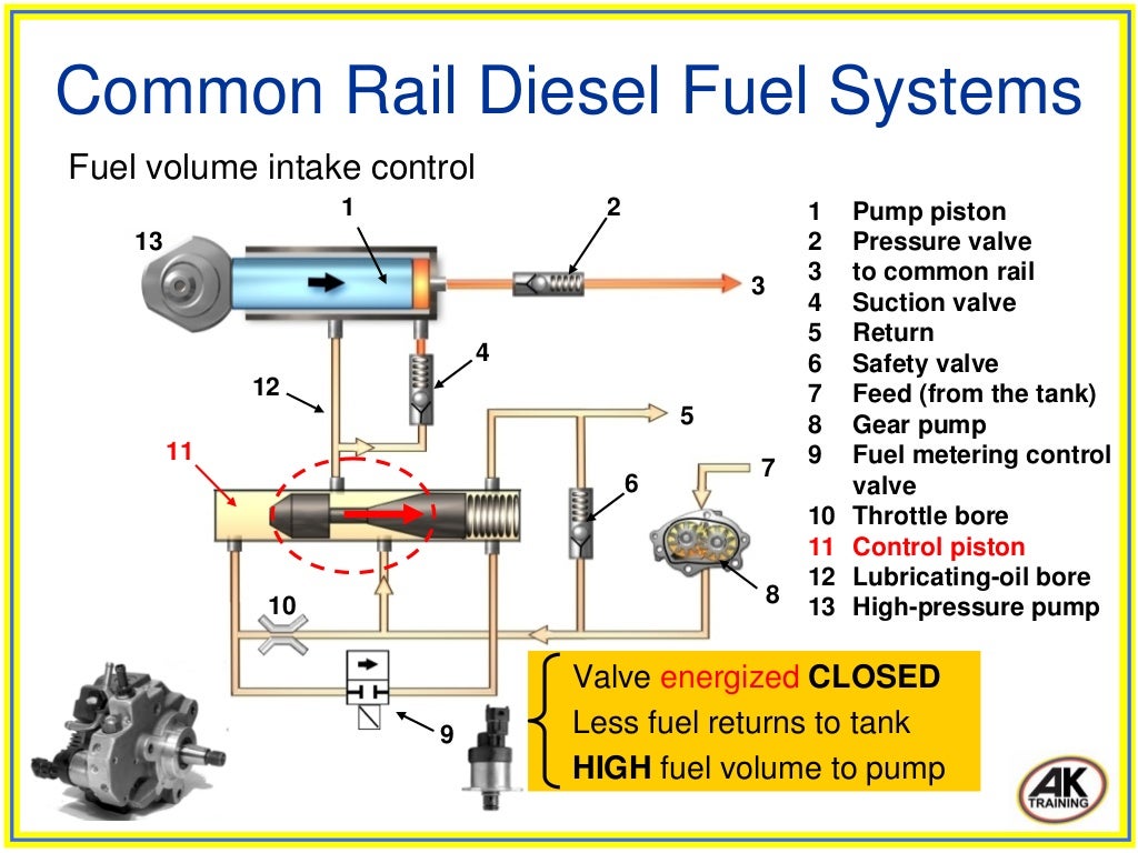 Common rail diesel fuel systems