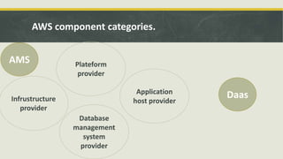 AWS component categories.
Infrustructure
provider
Plateform
provider
Database
management
system
provider
Application
host provider
Daas
AMS
 