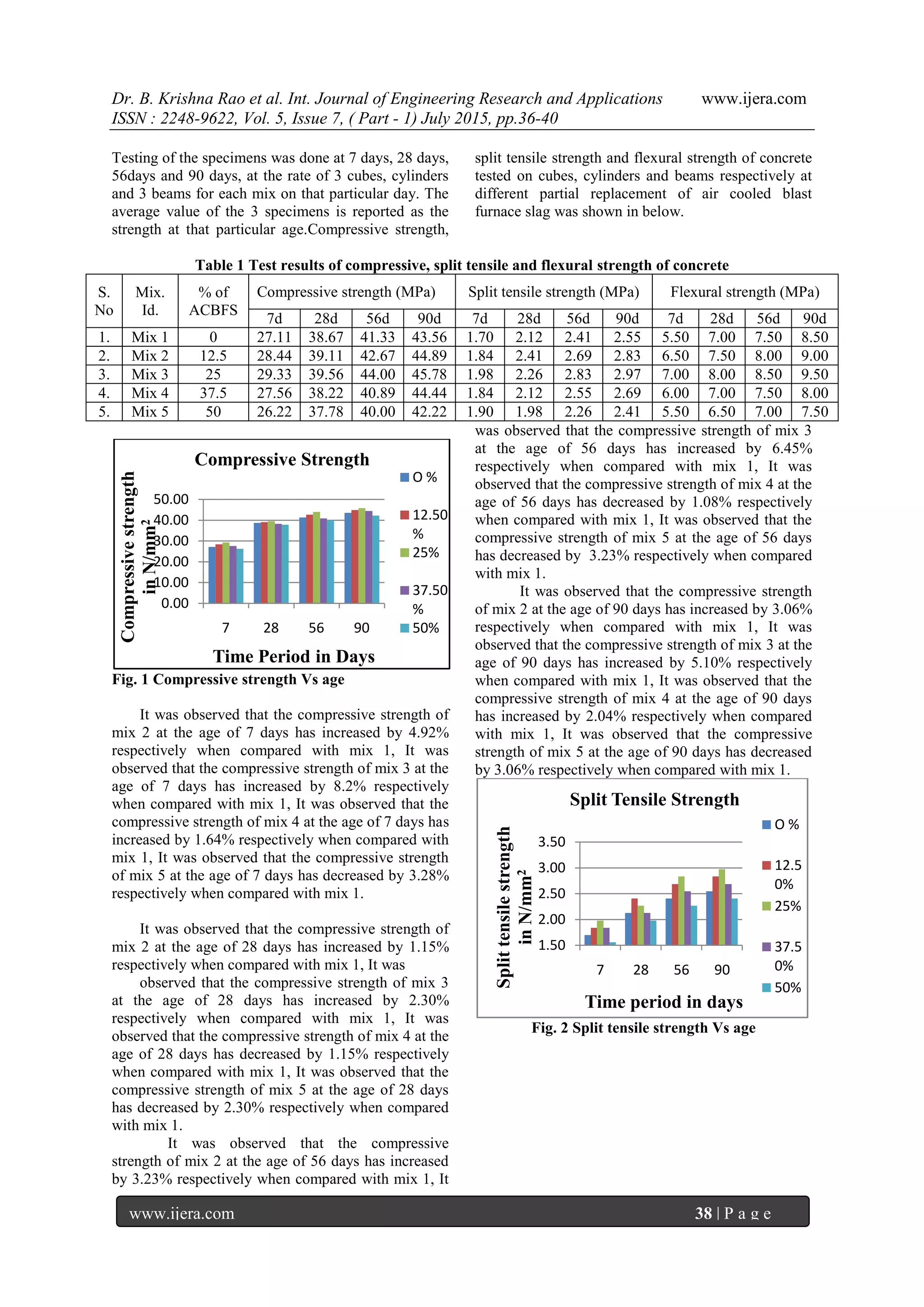 Dr. B. Krishna Rao et al. Int. Journal of Engineering Research and Applications www.ijera.com
ISSN : 2248-9622, Vol. 5, Issue 7, ( Part - 1) July 2015, pp.36-40
www.ijera.com 38 | P a g e
Testing of the specimens was done at 7 days, 28 days,
56days and 90 days, at the rate of 3 cubes, cylinders
and 3 beams for each mix on that particular day. The
average value of the 3 specimens is reported as the
strength at that particular age.Compressive strength,
split tensile strength and flexural strength of concrete
tested on cubes, cylinders and beams respectively at
different partial replacement of air cooled blast
furnace slag was shown in below.
Table 1 Test results of compressive, split tensile and flexural strength of concrete
Fig. 1 Compressive strength Vs age
It was observed that the compressive strength of
mix 2 at the age of 7 days has increased by 4.92%
respectively when compared with mix 1, It was
observed that the compressive strength of mix 3 at the
age of 7 days has increased by 8.2% respectively
when compared with mix 1, It was observed that the
compressive strength of mix 4 at the age of 7 days has
increased by 1.64% respectively when compared with
mix 1, It was observed that the compressive strength
of mix 5 at the age of 7 days has decreased by 3.28%
respectively when compared with mix 1.
It was observed that the compressive strength of
mix 2 at the age of 28 days has increased by 1.15%
respectively when compared with mix 1, It was
observed that the compressive strength of mix 3
at the age of 28 days has increased by 2.30%
respectively when compared with mix 1, It was
observed that the compressive strength of mix 4 at the
age of 28 days has decreased by 1.15% respectively
when compared with mix 1, It was observed that the
compressive strength of mix 5 at the age of 28 days
has decreased by 2.30% respectively when compared
with mix 1.
It was observed that the compressive
strength of mix 2 at the age of 56 days has increased
by 3.23% respectively when compared with mix 1, It
was observed that the compressive strength of mix 3
at the age of 56 days has increased by 6.45%
respectively when compared with mix 1, It was
observed that the compressive strength of mix 4 at the
age of 56 days has decreased by 1.08% respectively
when compared with mix 1, It was observed that the
compressive strength of mix 5 at the age of 56 days
has decreased by 3.23% respectively when compared
with mix 1.
It was observed that the compressive strength
of mix 2 at the age of 90 days has increased by 3.06%
respectively when compared with mix 1, It was
observed that the compressive strength of mix 3 at the
age of 90 days has increased by 5.10% respectively
when compared with mix 1, It was observed that the
compressive strength of mix 4 at the age of 90 days
has increased by 2.04% respectively when compared
with mix 1, It was observed that the compressive
strength of mix 5 at the age of 90 days has decreased
by 3.06% respectively when compared with mix 1.
Fig. 2 Split tensile strength Vs age
0.00
10.00
20.00
30.00
40.00
50.00
7 28 56 90
Compressivestrength
inN/mm2
Time Period in Days
Compressive Strength
O %
12.50
%
25%
37.50
%
50%
1.50
2.00
2.50
3.00
3.50
7 28 56 90
Splittensilestrength
inN/mm2
Time period in days
Split Tensile Strength
O %
12.5
0%
25%
37.5
0%
50%
S.
No
Mix.
Id.
% of
ACBFS
Compressive strength (MPa) Split tensile strength (MPa) Flexural strength (MPa)
7d 28d 56d 90d 7d 28d 56d 90d 7d 28d 56d 90d
1. Mix 1 0 27.11 38.67 41.33 43.56 1.70 2.12 2.41 2.55 5.50 7.00 7.50 8.50
2. Mix 2 12.5 28.44 39.11 42.67 44.89 1.84 2.41 2.69 2.83 6.50 7.50 8.00 9.00
3. Mix 3 25 29.33 39.56 44.00 45.78 1.98 2.26 2.83 2.97 7.00 8.00 8.50 9.50
4. Mix 4 37.5 27.56 38.22 40.89 44.44 1.84 2.12 2.55 2.69 6.00 7.00 7.50 8.00
5. Mix 5 50 26.22 37.78 40.00 42.22 1.90 1.98 2.26 2.41 5.50 6.50 7.00 7.50
 