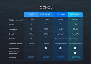 Тарифы
СТАРТ
Профилисоц.сетей 1000 2500 10000 50000
Сайтов 1 2 3 10
0 100 275 1500Телефонов
300 600 2400 10000E-mail
0 2 Индивидуальный ИндивидуальныйВиджеты
Сценариипродаж Стандарт Стандарт Индивидуальный Индивидуальный
Авторассылка
Персональный
ретаргетинг
Стоимость 5000 10000 25000 100000
СТАНДАРТ ПРОФИ ПРЕМИУМ
 