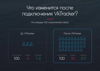 Накаждые100посетителейсайта:
Чтоизменитсяпосле
подключенияVkTracker?
ДоVkTracker
ПОСЕТИТЕЛЕЙ ЗАЯВКИ ПРОДАЖИ
100 3 1-2
ПослеVkTracker
ПОСЕТИТЕЛЕЙ ЗАЯВКИ ПРОДАЖИ
100 35 3-7
 