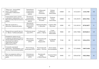 3
15
"Мале село - трудолюбиві
люди". Благоустрій с.
Тимошівка Глобинського
району
Гриньківська
сільська рада
Глобинського
району
Глобинський
район, с.
Тимошівка
Губенко
Марина
Миколаївна
100000 181 14152,83673 21532,7909 104
16
Улаштування нового дитячо-
спортивного майданчика у селі
Мала Кохнівка Кременчуцького
району
Потоківська
сільська рада
Кременчуцького
району
Кременчуцький
район, с. Мала
Кохнівка
Талмазан
Тетяна
Анатоліївна
100000 561 1392,548193 20934,75961 76
17
Щасливе дитинство, с.
Денисівка, Оржицький район
Денисівська
сільська рада
Оржицького
району
Оржицький район,
с. Денисівка
Сурмило Яна
Василівна
45000 452 2101,481818 20720,54877 51
18
Відкритий культурний простір
в с. Яроші, Глобинський район
Глобинська міська
рада (ОТГ)
Глобинський
район, с. Яроші
Гудим
Валентина
Миколаївна
99000 307 4389,170886 20339,00113 129
19
Розвиваємо туризм на селі.
Створення матеріальної бази та
облаштування велостоянки для
організації велозабігів,
туристичних походів
(Мачухівська ОТГ)
Мачухівська
сільська рада
(ОТГ)
Решетилівський
район, с.
Твердохліби
Туз Валерія
Юріївна
75100 190 11007,7619 19934,39752 143
20
Сучасний спортивний
майданчик з тренажерами у селі
Потічок, Решетилівський район
Решетилівська
міська рада (ОТГ)
Решетилівський
район, с. Потічок
Платко Ірина
Володимирівна
90250 274 5273,680608 19897,91058 111
21
Кіно під відкритим небом в с.
Міські Млини, Зіньківський
район
Опішнянська
селищна рада
(ОТГ)
Зіньківський
район,
с. Міські Млини
Куценко Надія
Іванівна
99990 215 8509,067485 19832,59046 58
 