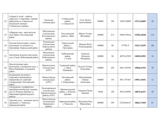 4
22
«Здоров’я дітей - турбота
дорослих». Спортивно- ігровий
майданчик в с.Середпілля
Градизької громади
Глобинського району
Градизька
селищна рада
Глобинський
район,
с. Середпілля
Геля Леонід
Анатолійович
100000 189 10507,40909 19373,56859 20
23
«Паркова зона - мрія жителів
села Зайці», Котелевський
район
Микілківська
сільська рада
Котелевського
району
Котелевський
район,с. Зайці
Швець Тетяна
Вікторівна
100000 213 8206,970414 19296,16648 114
24
Екозона благоустрою, спорту,
відпочинку та дозвілля в с.
Григорівка, Хорольський район
Хильківська
сільська рада
Хорольського
району
Хорольський
район, с.
Григорівка
Шикова Юлія
Олександрівна
100000 80 57790,75 19231,76539 106
25
Автономне вуличне освітлення
для с.Сінне, Кобеляцький район
Василівська
сільська рада
Кобеляцького
району
Кобеляцький
район,
с. Сінне
Турпетко
Людмила
Федорівна
100000 94 40793,47059 18985,54993 36
26
Довгоочікувана мрія -
відпочинок у родинному колі, с.
Мала Побиванка, Гадяцький
район
Краснолуцька
сільська рада
(ОТГ)
Гадяцький район,
с. Мала
Побиванка
Кулініч Тетяна
Олексіївна
100000 205 8561,592593 18968,41925 30
27
Будівництво вуличного
спортивно-тренажерного
майданчика на території
с.Кованьківка, Полтавський
район
Новоселівська
сільська рада
(ОТГ)
Полтавський
район,
с. Кованьківка
Шеломенцева
Зінаїда
Леонідівна
100000 193 9631,791667 18941,34652 12
28
«Очікування з комфортом» -
придбання автобусних зупинок
для сіл Рокитне-Донівка та
Пащенівка Кременчуцького
району
Недогарківська
сільська рада
Кременчуцького
району (ОТГ)
Кременчуцький
район, с. Рокитне-
Донівка
Пащенко Надія
Іванівна
75640 189 9978,258993 18879,44357 50
29
«Безпека села – захищене життя
громадян», с. Чевельча,
Оржицький район
Чевельчанська
сільська рада
Оржицького
району
Оржицький район,
с. Чевельча
Шупортяк Віта
Миколаївна
100000 399 2229,868167 18841,37049 61
 