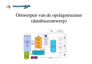 Ontwerpen van de opslagstructuur (databaseontwerp) 