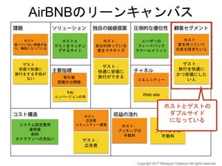 ホスト：
家を持っていて
お金を稼ぎたい人
ゲスト：
旅行を快適に
かつ安価にした
い人コミュニティー
Web site
取引数
部屋の公開数
ゲスト：
ブッキングの
手数料
ホスト：
使っていない部屋があ
り、無駄になっている
ゲスト：
安価で快適に
旅行をする手段が
ない
ユーザーの
フィードバック
スケールメリット
予約
コンバージョンの率
ホストと
ゲストをマッチン
グするサイト
ホスト：
自分の持っている
意をマネタイズ
ゲスト：
快適に安価に
旅行ができる
ホスト：
ブッキングの
手数料
システム設定費用
運用費
給料
カメラマンへの支払い
ホスト：
広告費
コミュニティー運営
ゲスト：
広告費
ホストとゲストの
ダブルサイド
になっている
AirBNBのリーンキャンバス
Copyright 2017 Masayuki Tadokoro All rights reserved
 