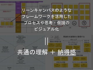共通の理解 ＋ 納得感
リーンキャンパスのような
フレームワークを活用した
プロセスや思考・仮説の
ビジュアル化
Copyright 2017 Masayuki Tadokoro All rights reserved
Startup Science 2017
 