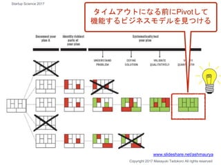 Copyright 2017 Masayuki Tadokoro All rights reserved
タイムアウトになる前にPivotして
機能するビジネスモデルを見つける
www.slideshare.net/ashmaurya
Startup Science 2017
 