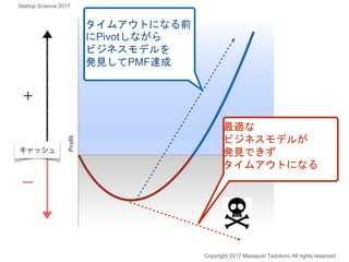 Copyright 2017 Masayuki Tadokoro All rights reserved
最適な
ビジネスモデルが
発見できず
タイムアウトになる
タイムアウトになる前
にPivotしながら
ビジネスモデルを
発見してPMF達成
Startup Science 2017
 