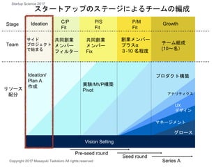 専門性特化型
エンジニア
技術志向エンジニア
P/S
Fit
共同創業
メンバー
Fix
実験/MVP構築
Pivot
プロダクト構築
アナリティクス
グロース
マネージメント
Ideation/
Plan A
作成
C/P
Fit
共同創業
メンバー
フィルター
Ideation P/M
Fit
チーム組成
(10〜名）
Growth
創業メンバー
プラスα
３-10 名程度
s
スタートアップのステージによるチームの編成
サイド
プロジェクト
で始まる
UX
デザイン
Vision Selling
Pre-seed round
Seed round
Series ACopyright 2017 Masayuki Tadokoro All rights reserved
Startup Science 2017
Stage
リソース
配分
Team
 