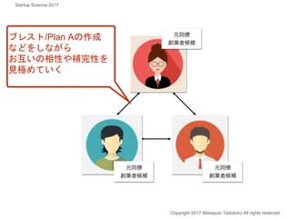 ブレスト/Plan Aの作成
などをしながら
お互いの相性や補完性を
見極めていく
Copyright 2017 Masayuki Tadokoro All rights reserved
Startup Science 2017
 