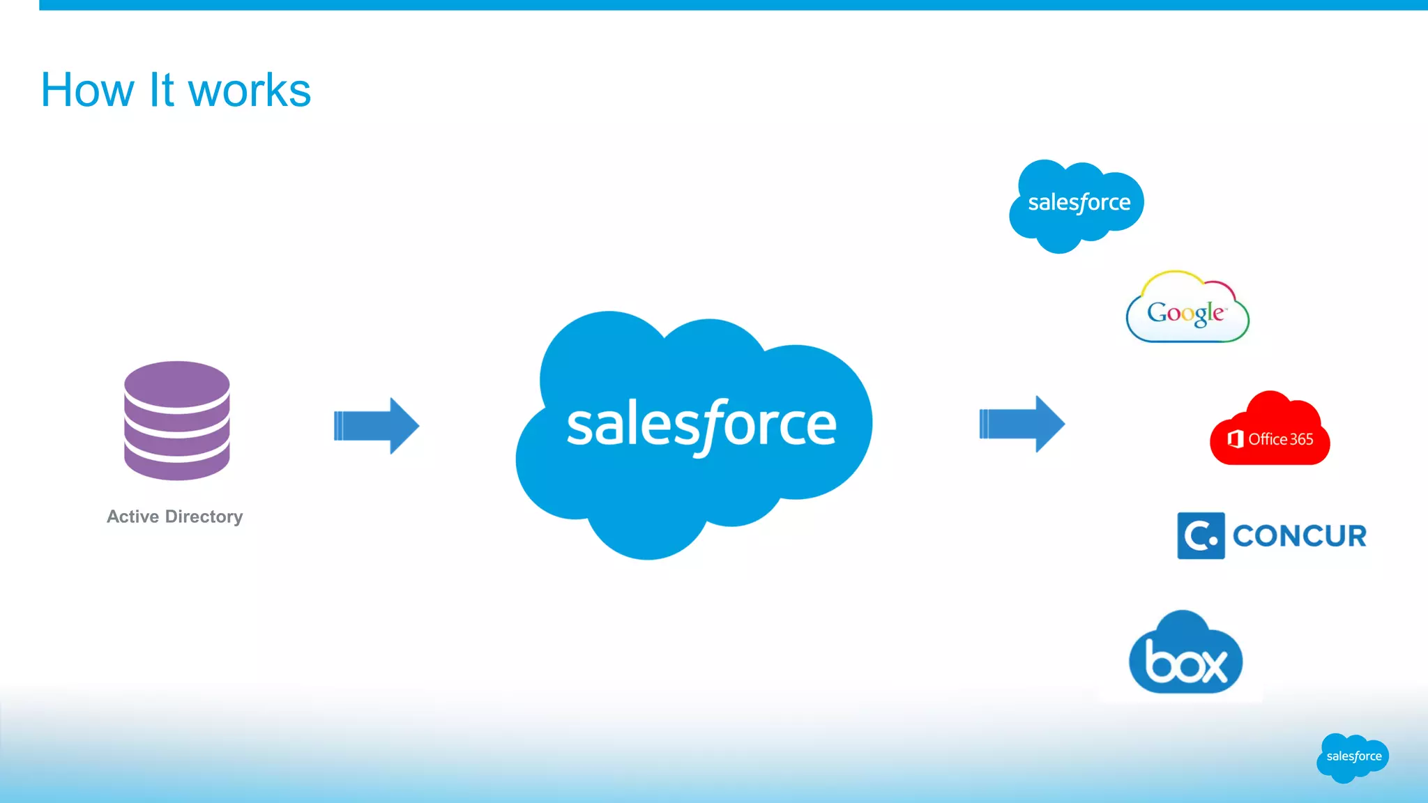 How It works
Active Directory
 