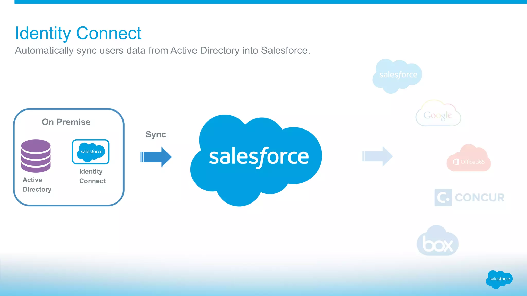 Identity Connect
Active
Directory
Identity
Connect
Automatically sync users data from Active Directory into Salesforce.
On Premise
Sync
 